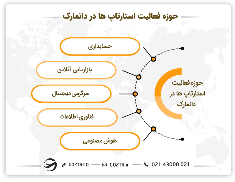 حوزه فعالیت&nbsp;استارتاپ های موفق دانمارک 