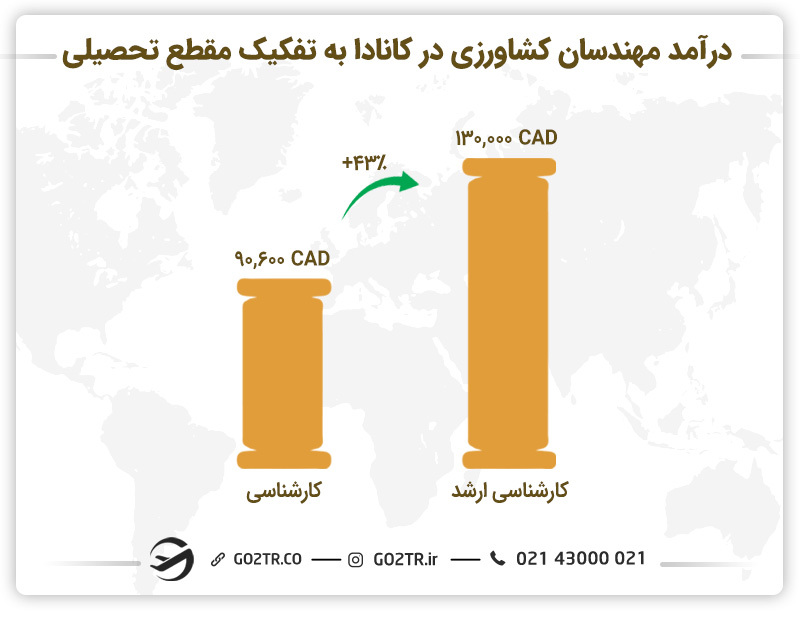 درآمد مهندسان کشاورزی در کانادا به تفکیک مقطع تحصیلی
