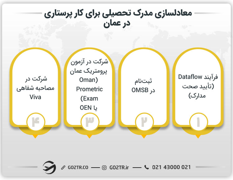 معادلسازی مدرک تحصیلی برای کار پرستاری در عمان