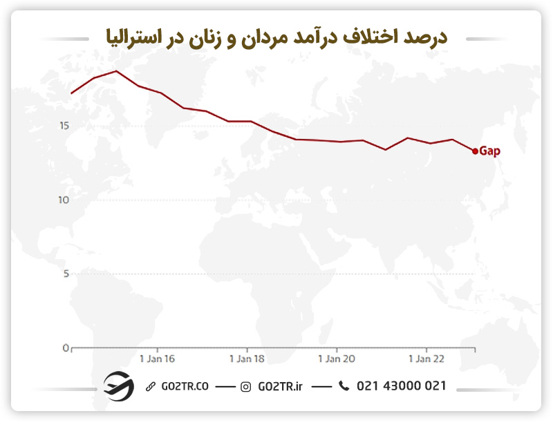تاثیر جنسیت بر میزان درآمد در استرالیا 