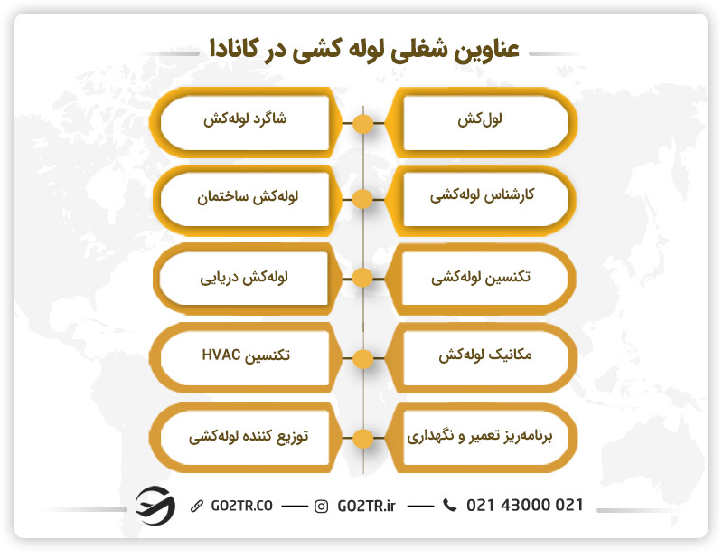 مهاجرت لوله کش ها به کانادا - عناوین شغلی لوله کشی در کانادا