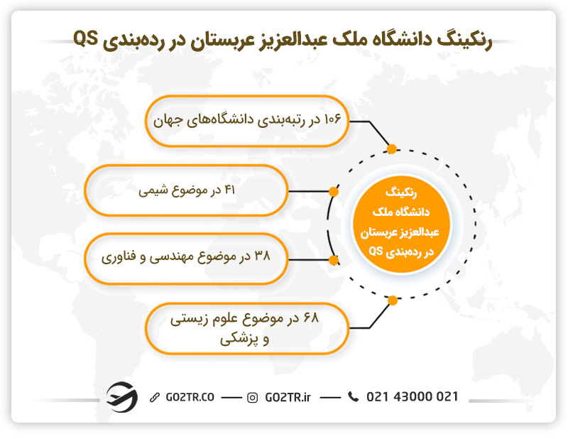 رنکینگ دانشگاه ملک عبدالعزیز عربستان