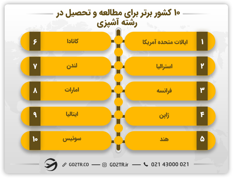 آشپزی در استرالیا - ۱۰ کشور برتر برای مطالعه و تحصیل در رشته آشپزی