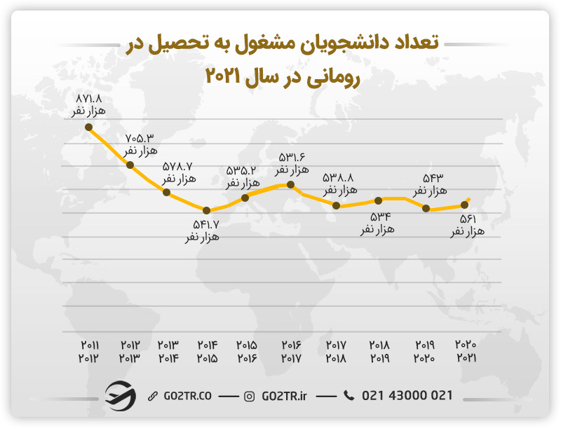 تعداد دانشجویان مشغول به تحصیل در رومانی
