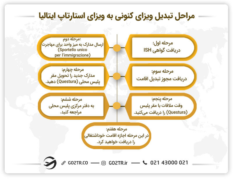 تبدیل ویزای کنونی به ویزای استارتاپ ایتالیا