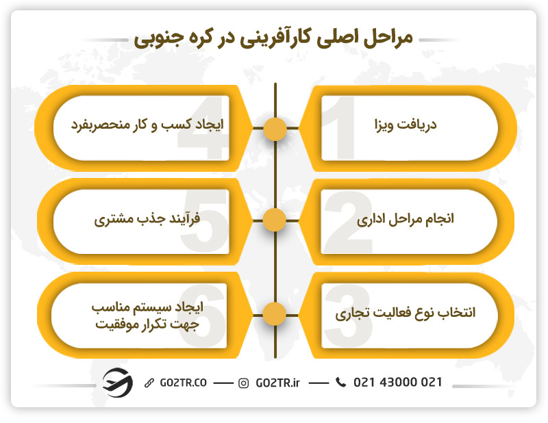 کارآفرینی در کره جنوبی