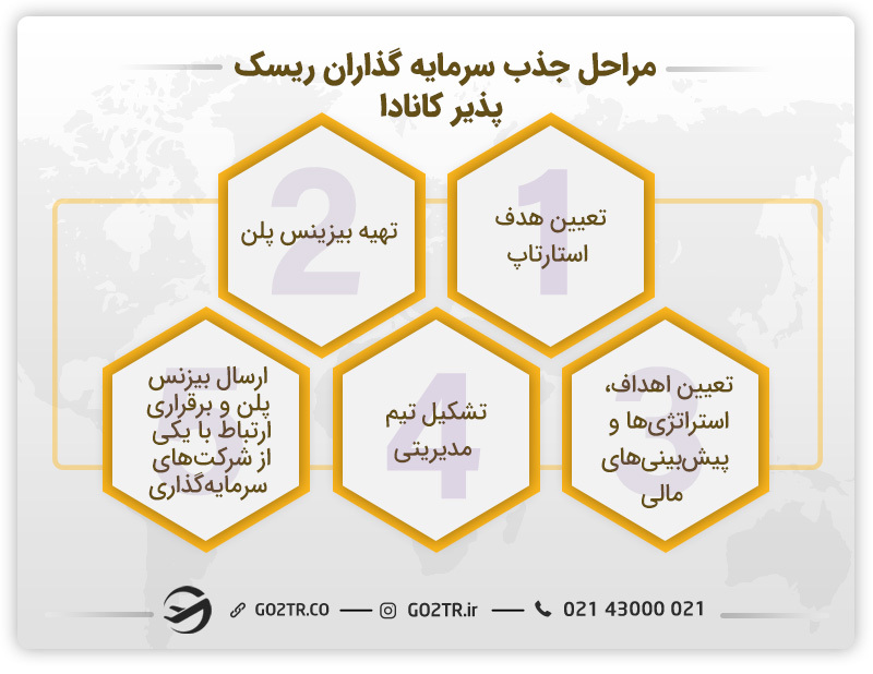 مراحل جذب سرمایه گذاران ریسک پذیر کانادا