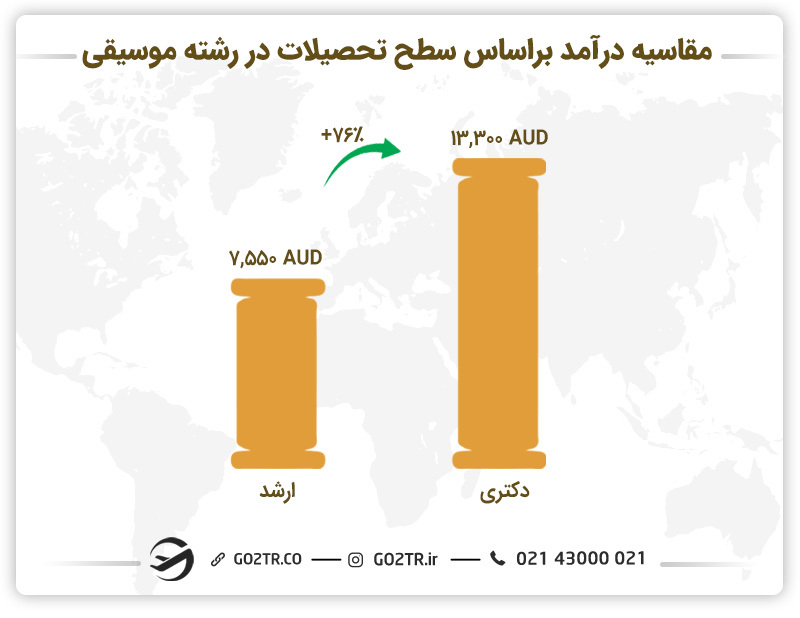 تصویری از مقایسه درآمد براساس سطح تحصیلات در رشته موسیقی در استرالیا