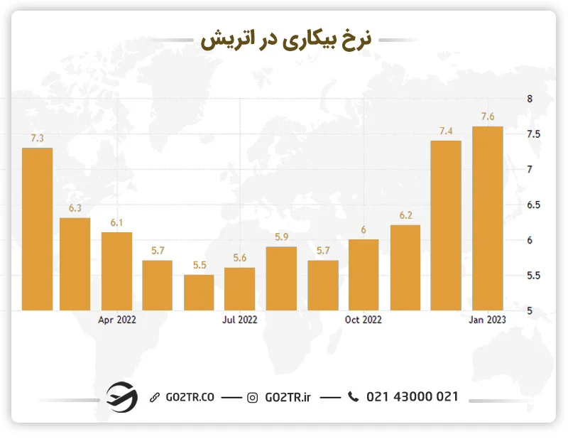 نرخ بیکاری در کشور اتریش - رشته حقوق در اتریش
