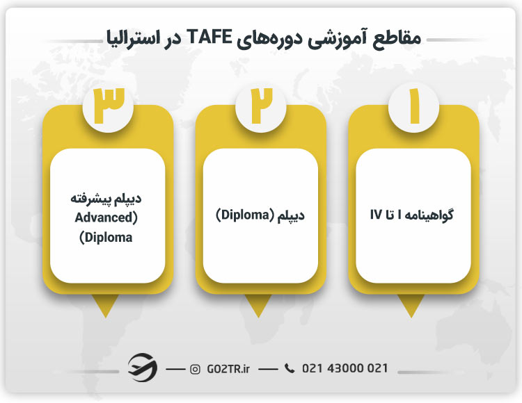 مقاطع آموزشی دوره‌های TAFE در استرالیا