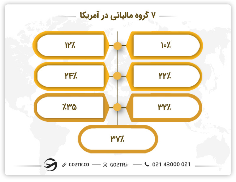 گروه های مالیاتی در آمریکا