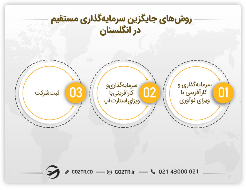 هزینه مهاجرت به انگلستان از طریق سرمایه‌گذاری و روش‌های جایگزین