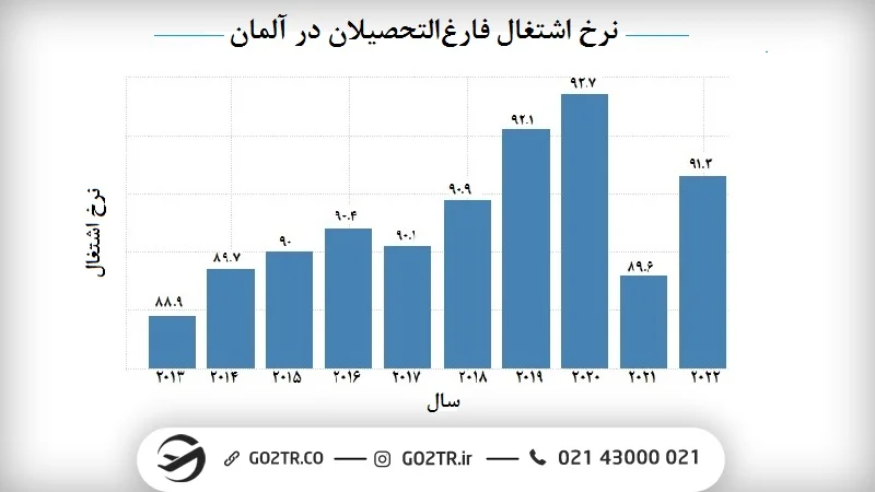 نرخ اشتغال فارغ‌التحصیلان در کشور آلمان - مهندسی رباتیک در آلمان