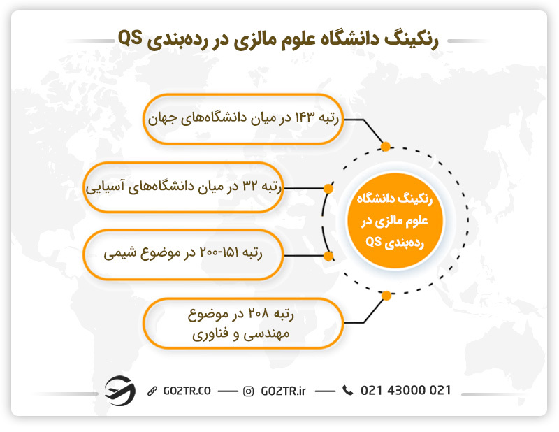 رنکینگ دانشگاه علوم مالزی