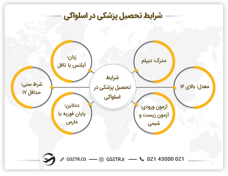 شرایط تحصیل پزشکی در اسلواکی 
