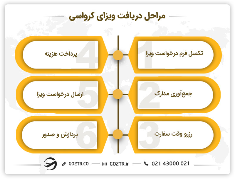 مراحل دریافت ویزای کرواسی