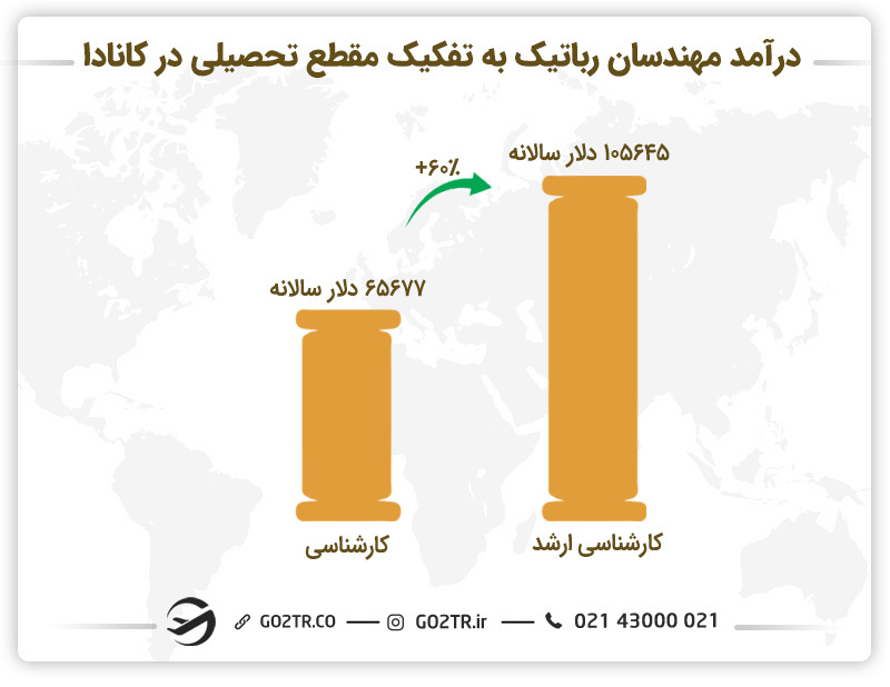 درآمد مهندسان ربانیک به تفکیک مقطع تحصیلی در کانادا 