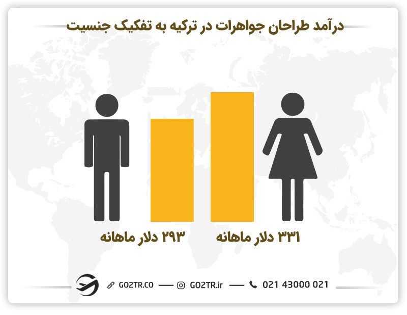 درآمد طراحان جواهرات در ترکیه به تفکیک جنسیت