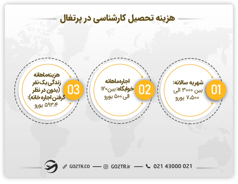 هزینه تحصیل کارشناسی در پرتغال