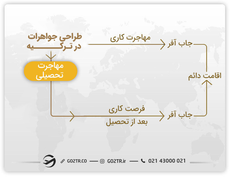 بهترین روش ها برای مهاجرت طراحان جواهرات در ترکیه