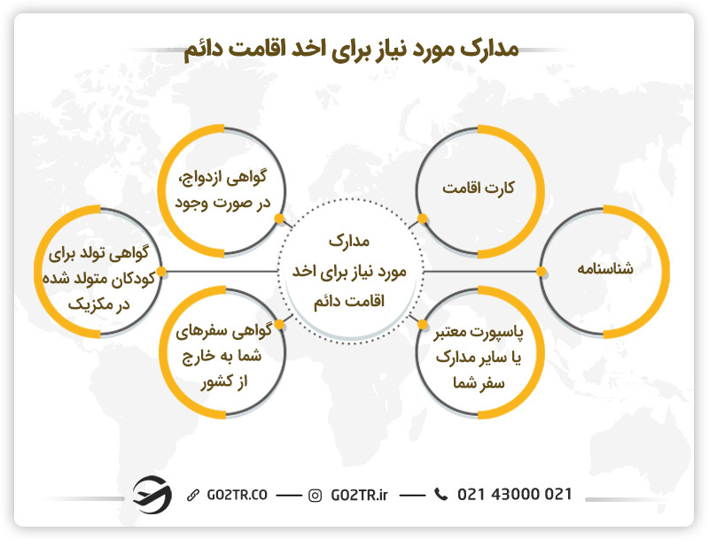 مدارک مورد نیاز اخذ اقامت دائم مکزیک