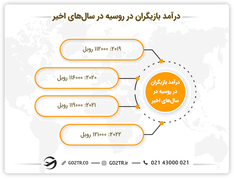 درآمد بازیگری در روسیه در سالهای اخیر
