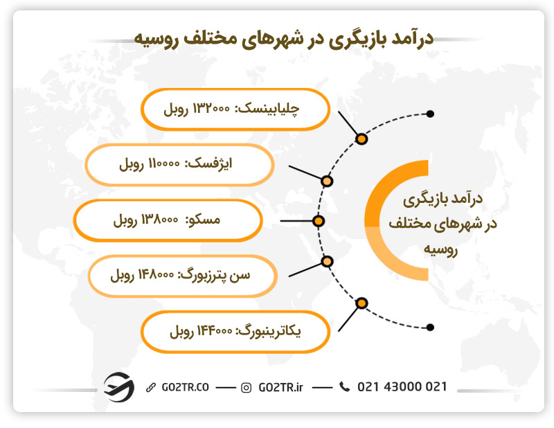 درامد بازیگری در روسیه و شهرهای مختلف آن