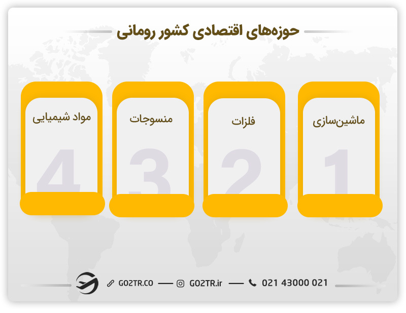 حوزههای اقتصادی کشور رومانی