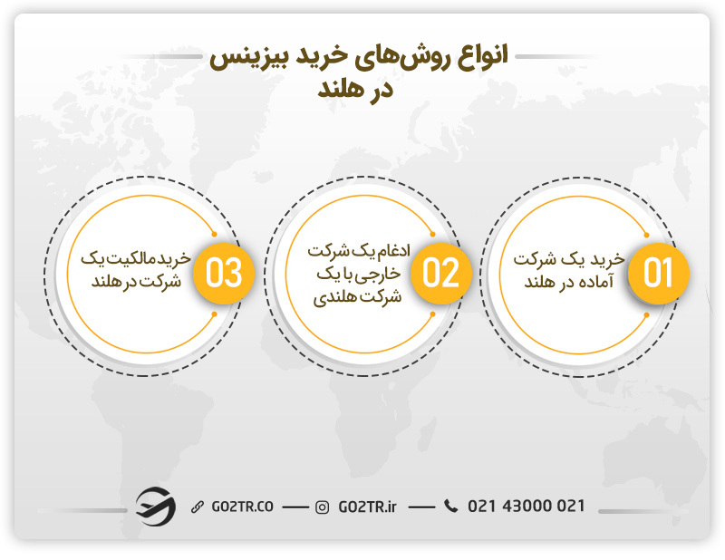 انواع روش‌های خرید بیزینس در هلند
