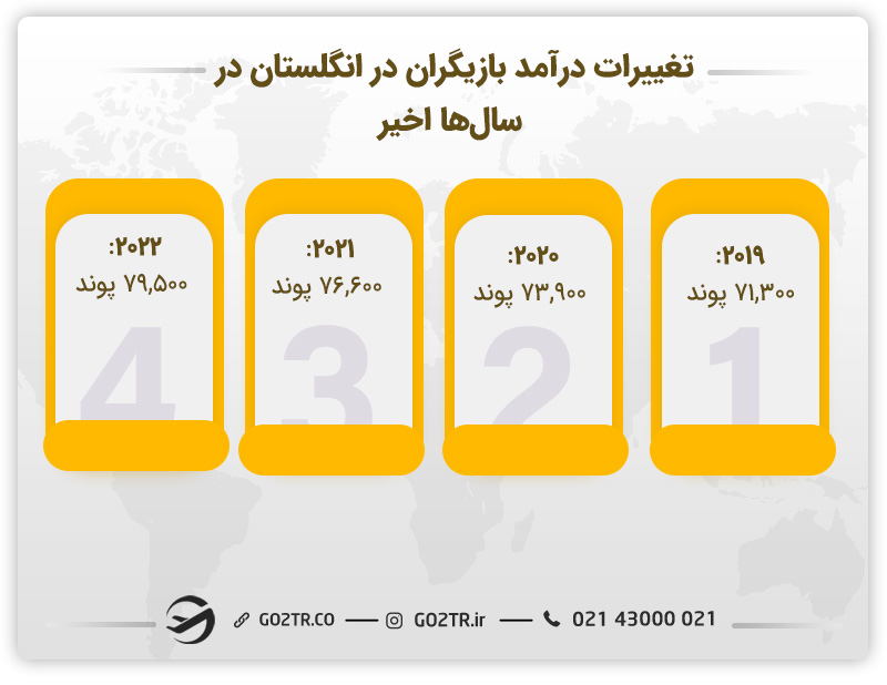تغییرات درآمد بازیگری انگلستان در سال‌های اخیر