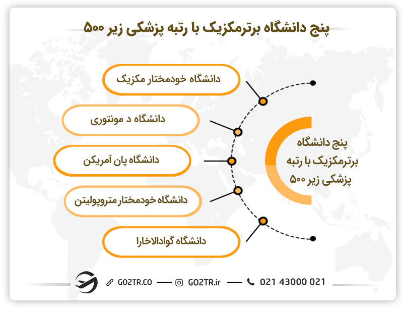 پنج دانشگاه برتر مکزیک با رتبه زیر 500