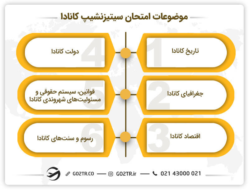 موضوعات امتحان سیتیزنشیپ کانادا