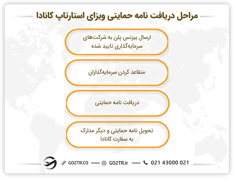 مراحل دریافت نامه حمایتی ویزای استارتاپ کانادا