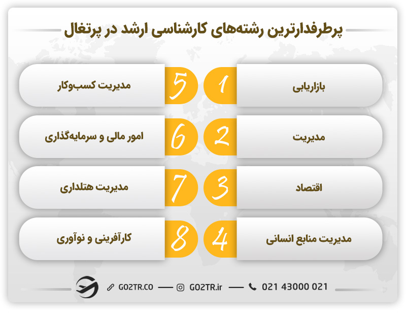 پرطرفردارترین رشتههای کارشناسی ارشد در پرتغال