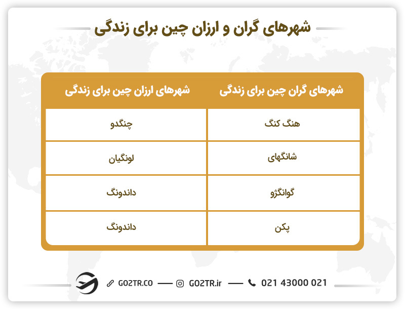 هزینه زندگی در چین در شهرهای مختلف