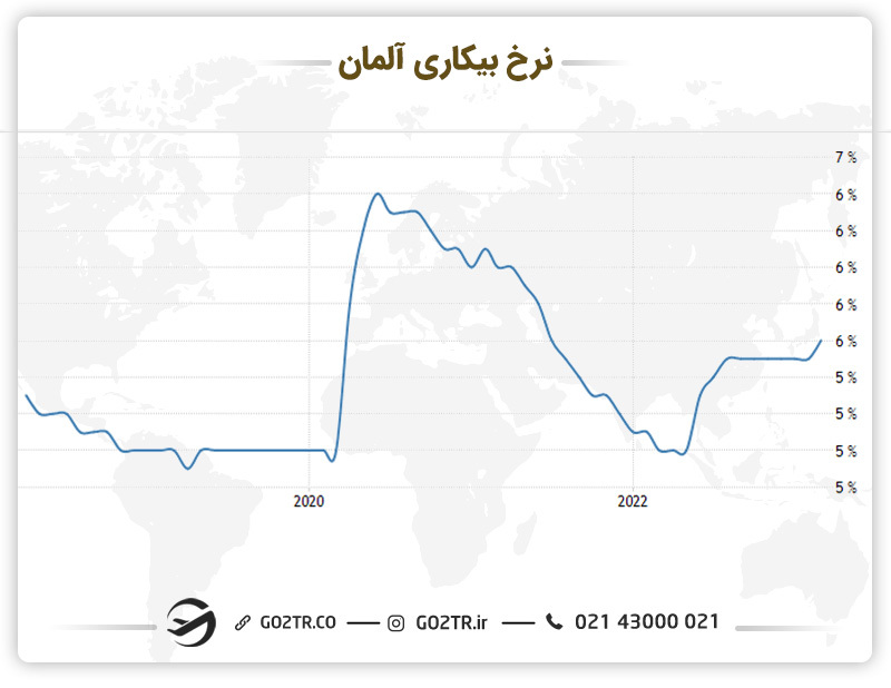 نرخ بیکاری در کشور آلمان - برنامه نویسی در آلمان