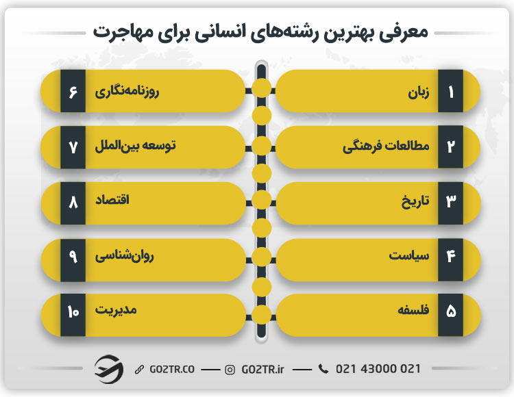 معرفی بهترین رشتههای انسانی برای مهاجرت