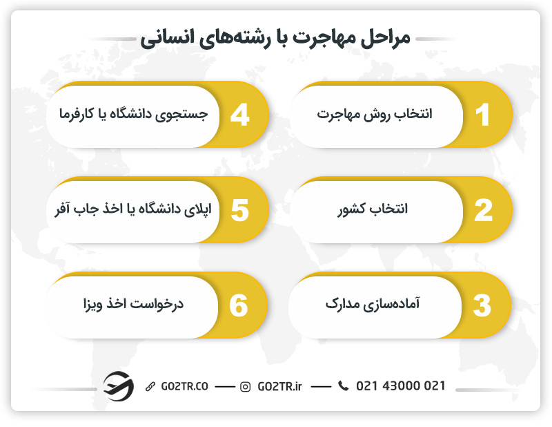 مراحل مهاجرت با رشتههای انسانی