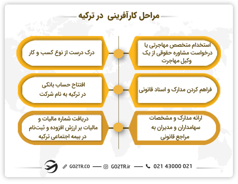 مراحل اصلی کارآفرینی در ترکیه