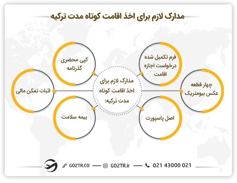 مدارک لازم برای اقامت پس از کارآفرینی در ترکیه