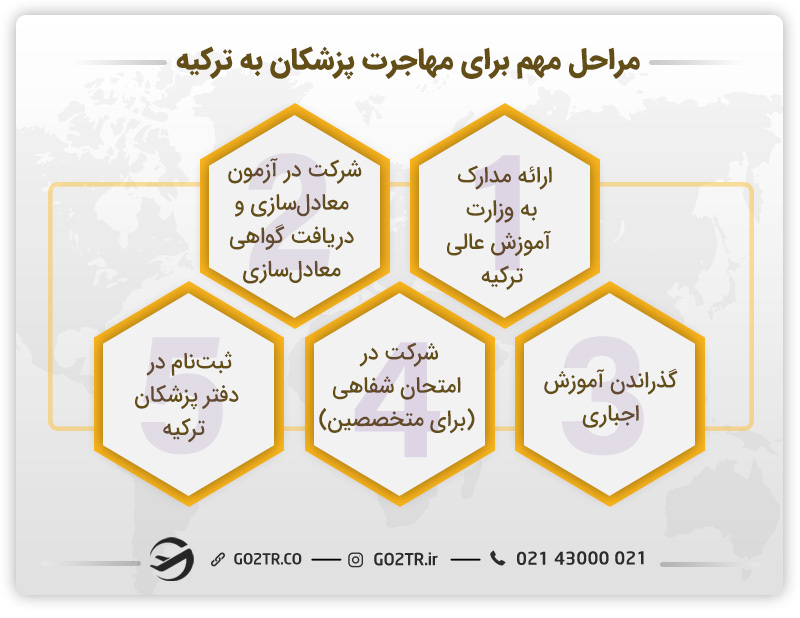 مراحل ضروری برای مهاجرت پزشکان به ترکیه