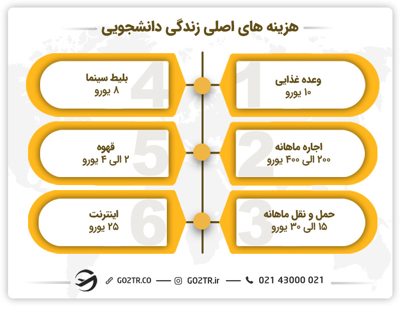 هزینههای اصلی زندگی دانشجویی یونان