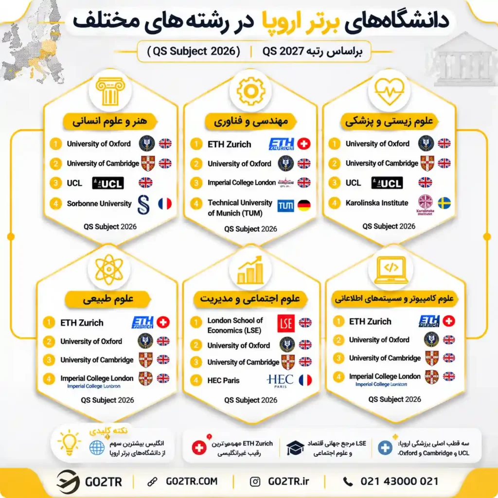 دانشگاه های برتر اروپا در رشتههای مختلف