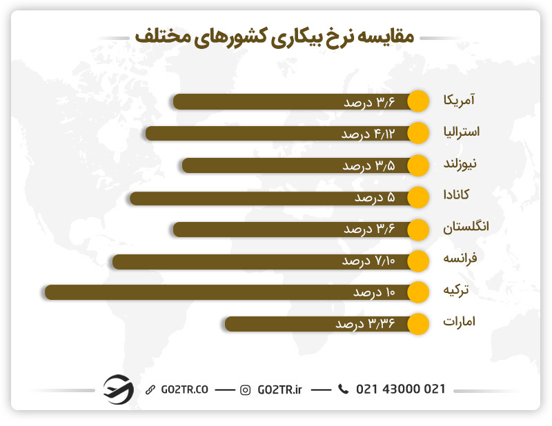 مقایسه نرخ بیکاری ماساژورها در کشورهای مختلف