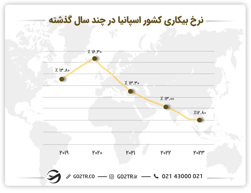 نرخ بیکاری کشور اسپانیا در طی سال‌های اخیر