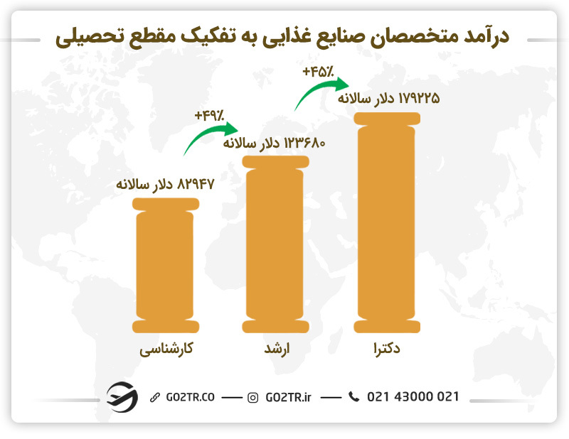 درآمد متخصصان صنایع غذایی به تفکیک مقطع تحصیلی