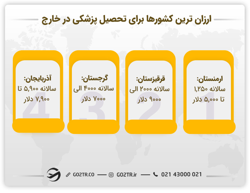 ارزان ترین کشورها برای تحصیل پزشکی در خارج