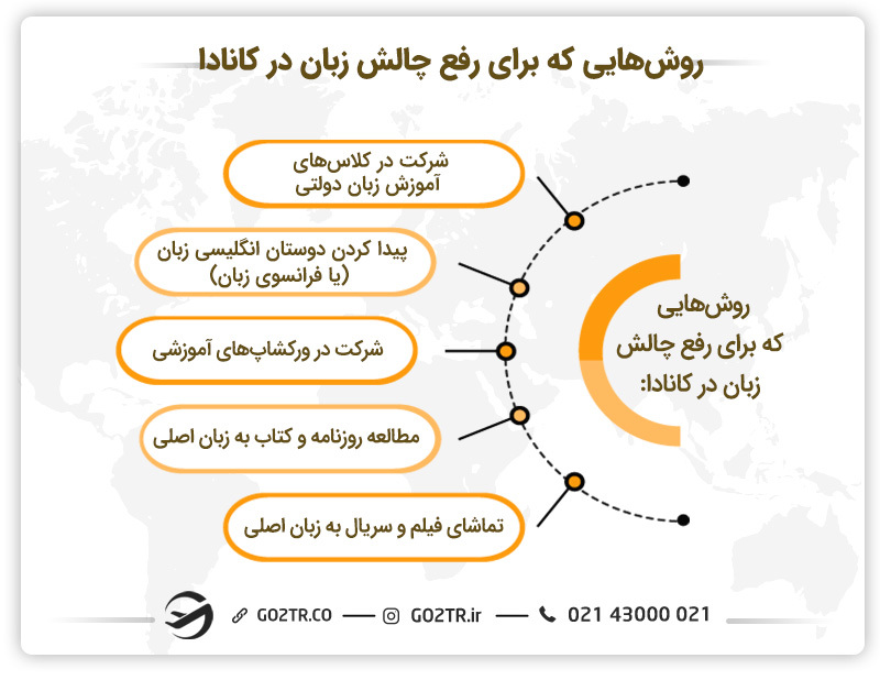 رفع مشکل زبان در کانادا