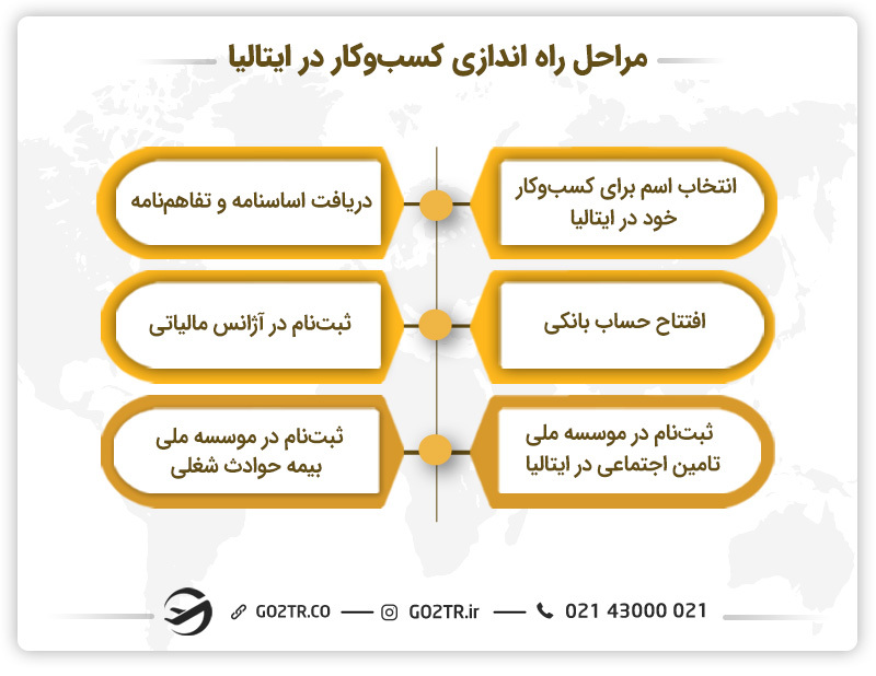 مراحل راه اندازی کسب‌وکار در ایتالیا