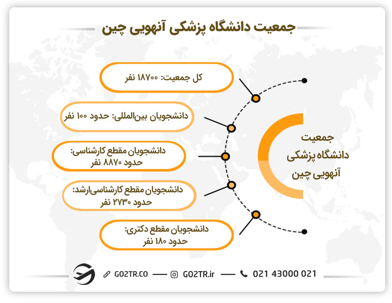 جمعیت دانشگاه پزشکی آنهویی چین